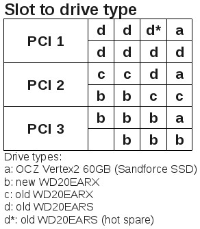 Slot drive type